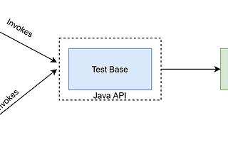 SCIM2 Compliance Test Suite for WSO2 Identity Server