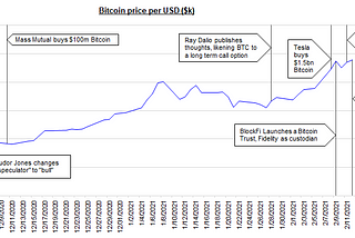 Bitcoin price per USD