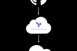 Terraform: Deploying A Two-Tier Architecture Using Terraform Cloud CI/CD