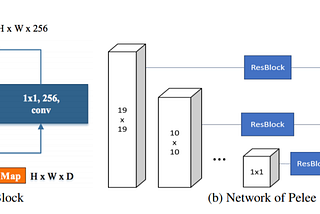 Pelee: Real-time Object Detection System on Mobile Devices