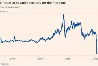 Oil prices are at the bottom in the US ..