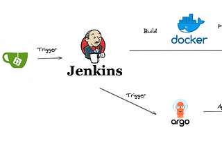 Kubernetes Deploy için CI/CD Pipeline: Gitea, Docker, Nexus, Jenkins ve ArgoCD