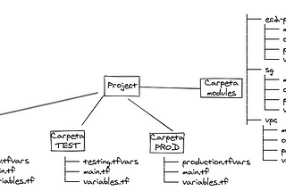 Opciones con Terraform para crear la infraestructura de múltiples entornos