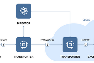 Why Backup to Cloud With NAKIVO