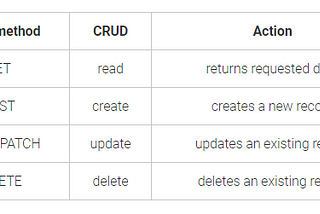 Understanding the RESTful API