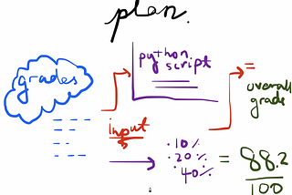 Making a grade calculator using a simple Python Script.