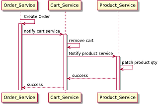 Recently, I tried to use SAGA Pattern on Microservices architecture