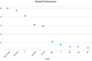 Visualizing Model Performance