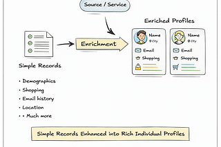 Data Enrichment: Connecting Web2 and Web3