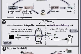 CICD in SDLC