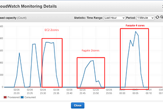 EC2 versus Fargate: performance comparison