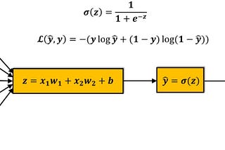 Logistic Regression in PyTorch