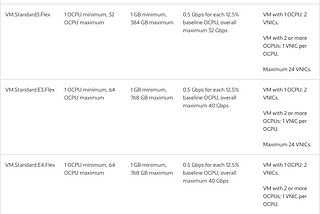 Oracle Cloud Infrastructure- Burstable Compute Instances