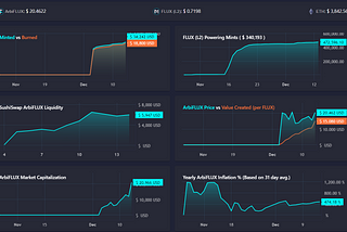 Most profitable SushiSwap liquidity pool ArbiFLUX-ETH — 162.44% APY