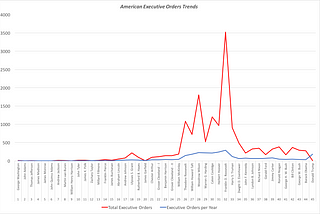 Executive Orders in America (Trend Line)