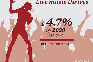 Music industry is shifting towards in-person physical experiences (live music)