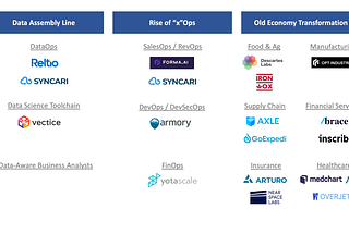 2022 Investment Themes: Data Assembly Line, Rise of “x”Ops, and Old Economy Transformation