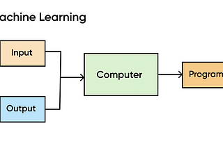 “Machine Learning in Layman’s Language”