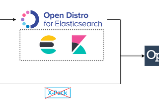 The Difference Between Elasticsearch, Open Distro, and OpenSearch