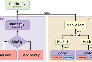 2-of-3 multisig inputs using Pay-to-Taproot