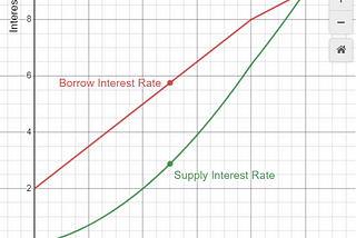 Understanding Math of Money Market: Part 2