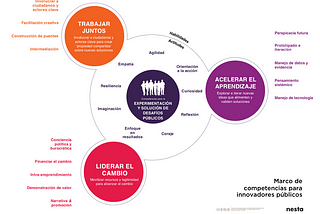 Iteración del marco de competencias para innovadores públicos de Nesta en el EiP del DNP