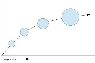 What does Fitts’s law mean for web apps?