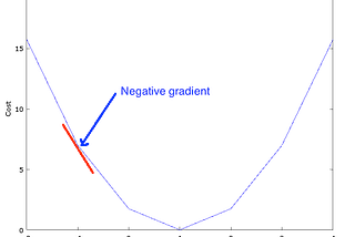 First weeks of Andrew Ng: Beginner’s steps for gradient descent and the cost function in univariate…