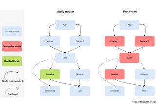 Android Modularization Preps: Things to know Before Modularizing Your App