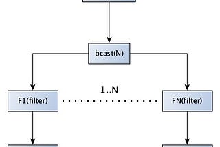 Akka Steam Graphs — Dynamic Parallel Streams, Example 3