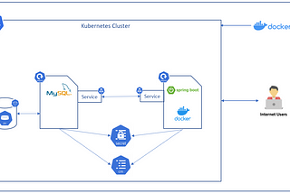 Deploy java/spring application with mysql DB on Kubernetes