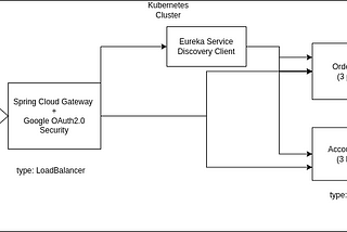 Deploying Microservices on Kubernetes with Spring Cloud Gateway and Google OAuth2.0 Security.