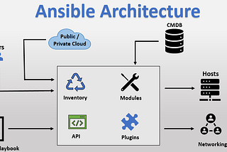 Architecture of Ansible.