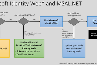 Demystifying Microsoft Identity SDKs