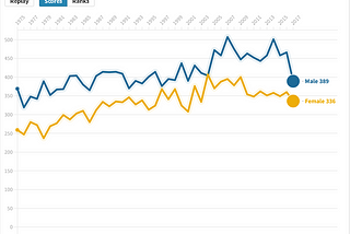 How I Made A Racing Line Chart With Flourish?