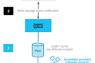 Snowflake Data ingestion from Azure using Snowpipe