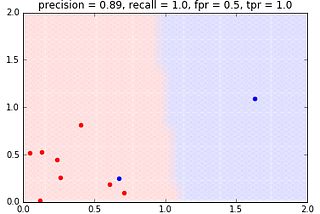 What metrics should be used for evaluating a model on an imbalanced data set?