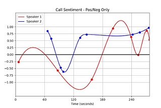 Perform a Timeseries Analysis of Separated Speakers from Recorded Calls with Symbl.ai’s Python SDK