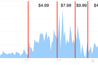 Experimenting With Pricing Lifted My App Revenue Almost 500%