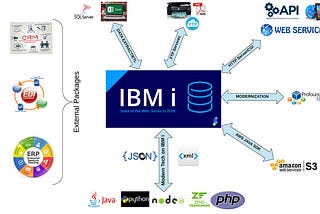 Everything About the IBMi AS400 iSeries & IBM Operating System
