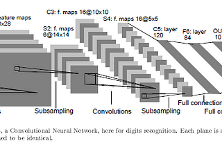 Calculating Parameters of Convolutional and Fully Connected Layers with Keras