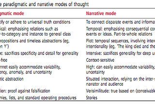 The limits of checklists: paradigmatic versus narrative thinking