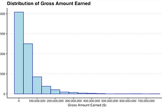 Spotting the Blockbusters: Analyzing the Factors that Make a Movie Successful