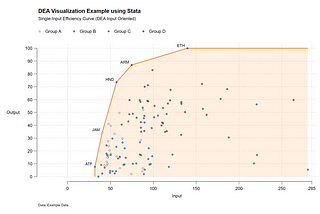 Data Envelopment Analysis (DEA)Visualization using Stata