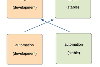 More deterministic tests + better signal-to-noise with branch ‘cross-targeting’