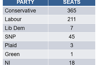 Yet another election prediction