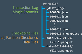 Understanding the Basics of Delta Lake Architecture