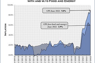 Food and Energy Prices Drive Inflation