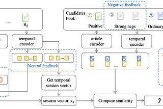 [Notes] (SIGIR2022) Positive, Negative and Neutral: Modeling Implicit Feedback in Session-based…