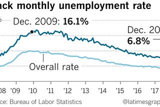 Trump’s Jobs & GDP Numbers: Inheriting the Obama Economic Recovery